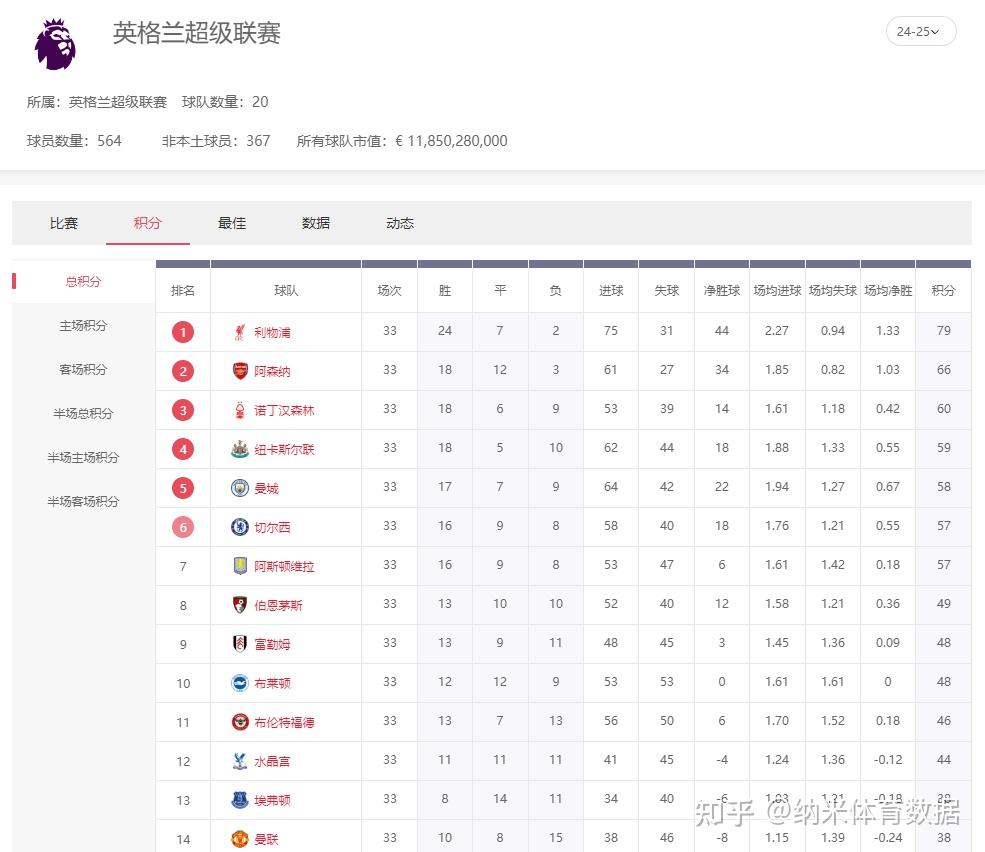 切尔西主场大败，利物浦继续领跑英超积分榜